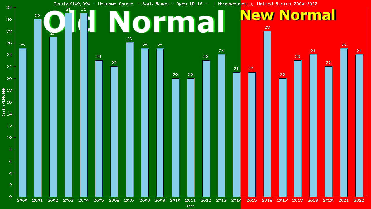 Graph showing Deaths/100,000 teen-aged 15-19 from Unknown Causes